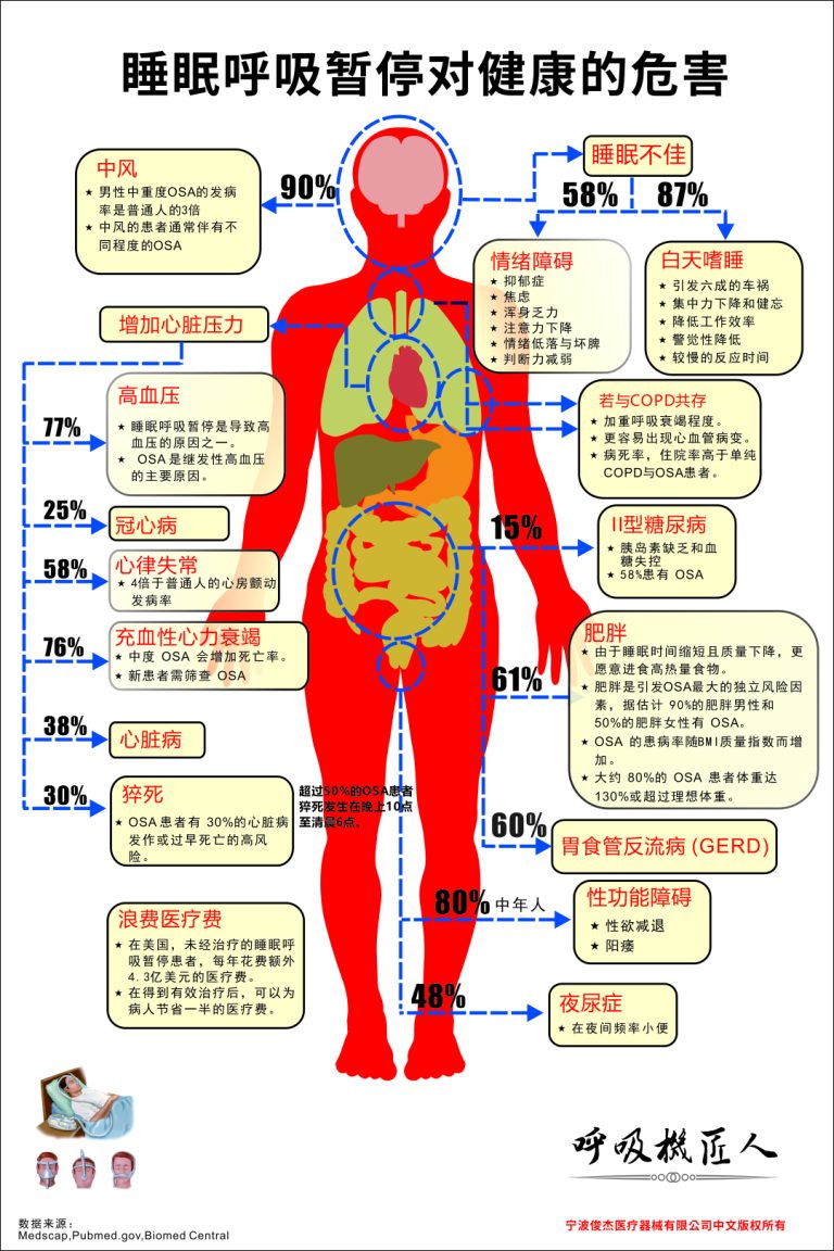 《睡眠呼吸暂停对健康的危害》2025修正版